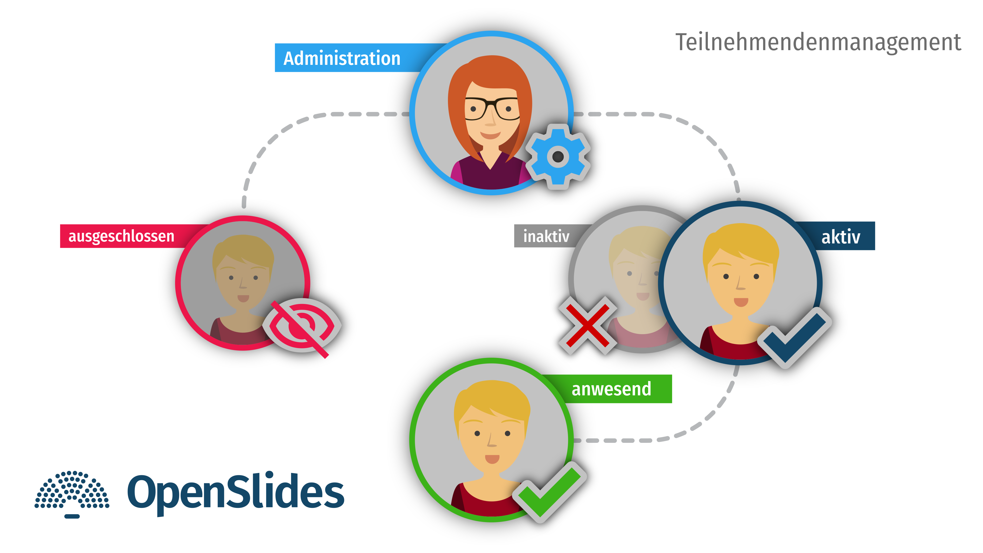 Übersicht Anwesenheitsmanagement mit Accounts, die anwesend aktiv inaktiv ausgeschlossen sind.